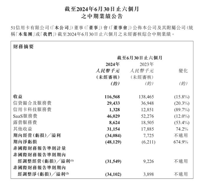 从百亿市值到“仙股”，51信用卡经历了什么？