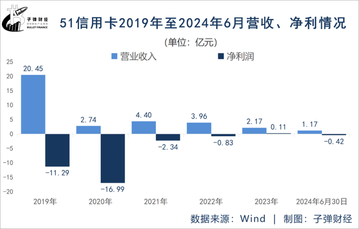 从百亿市值到“仙股”，51信用卡经历了什么？