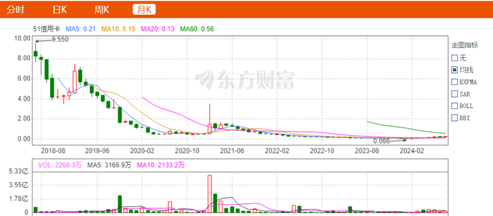 从百亿市值到“仙股”，51信用卡经历了什么？