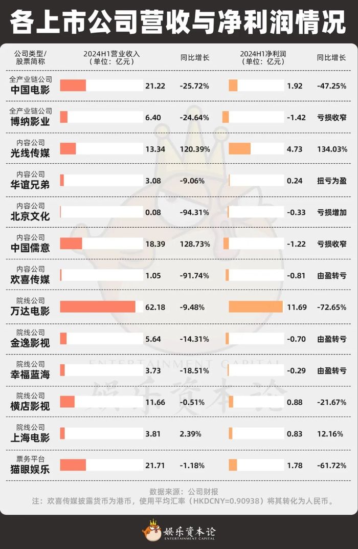 半数亏损，电影公司的钱亏在了哪里？