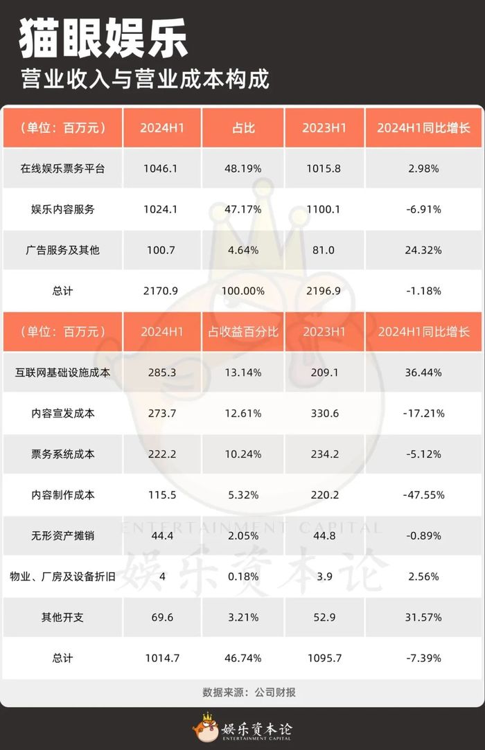 半数亏损，电影公司的钱亏在了哪里？