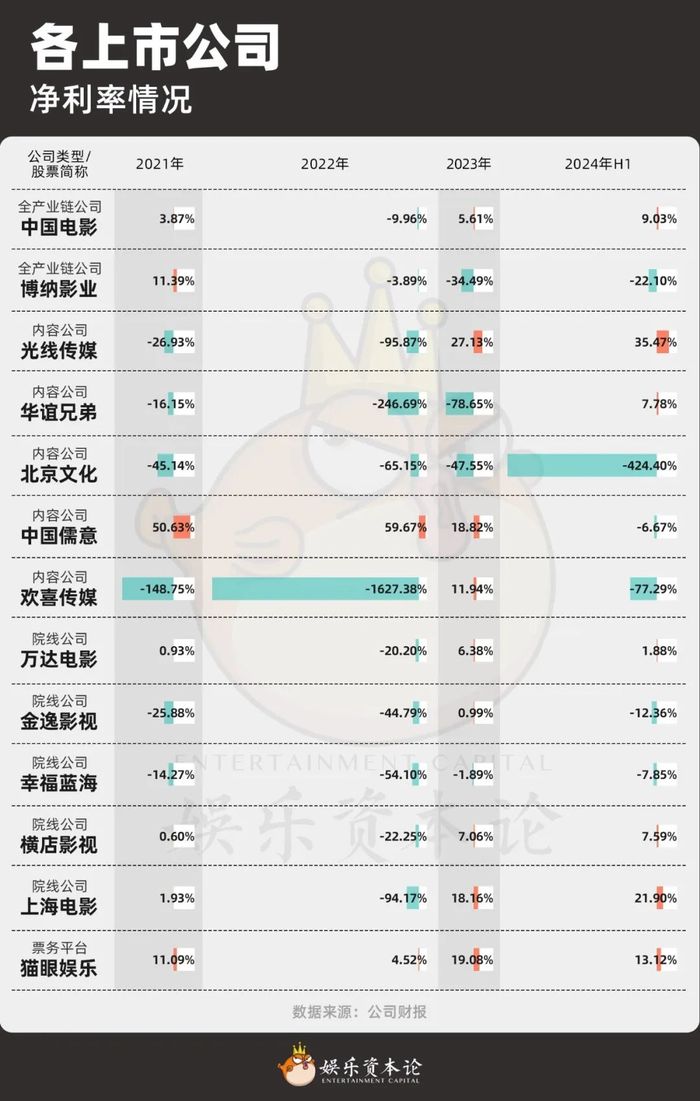 半数亏损，电影公司的钱亏在了哪里？