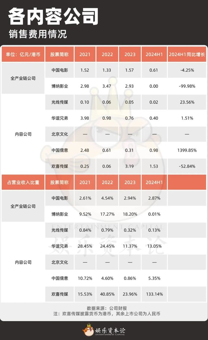 半数亏损，电影公司的钱亏在了哪里？