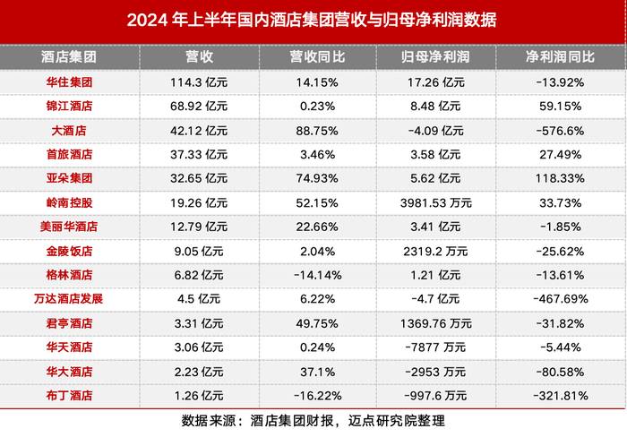 酒店半年报：两极分化，中小酒管举步维艰