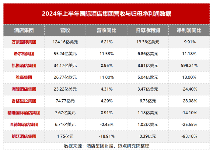 酒店半年报：两极分化，中小酒管举步维艰