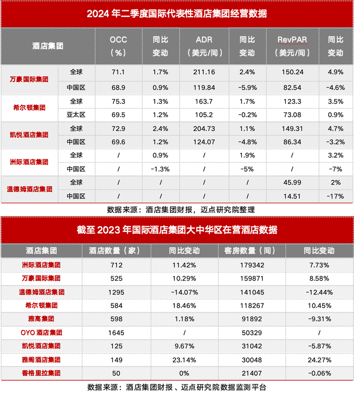 酒店半年报：两极分化，中小酒管举步维艰