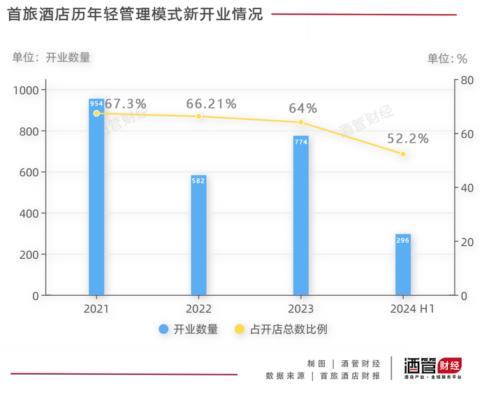 首旅管理5847家酒店赚的钱，快被友商“卖枕头”反超了