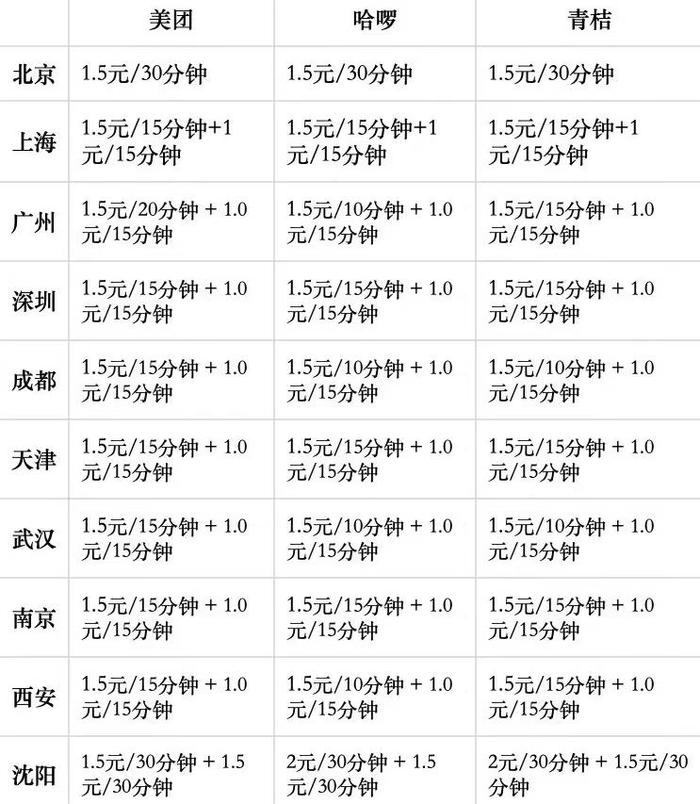 涨价的共享单车，背刺打工人