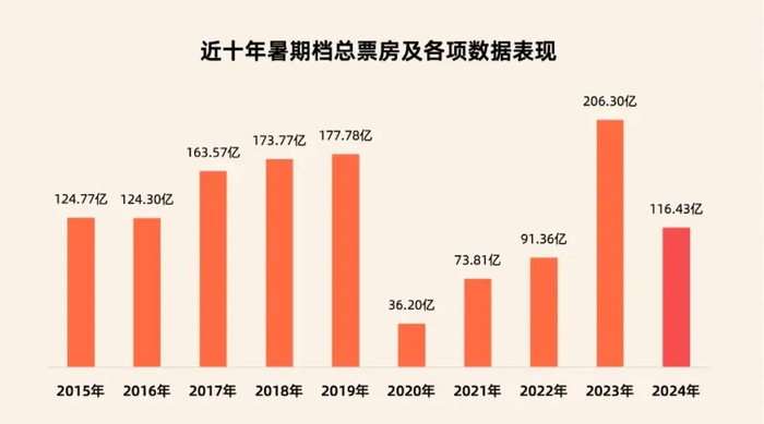 规律失灵的暑期档，对中国电影未来意味着什么