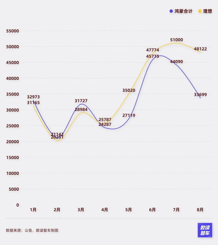 8月新能源车企：密集发车，抱紧华为，狂卷销量