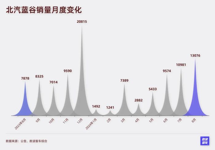 8月新能源车企：密集发车，抱紧华为，狂卷销量