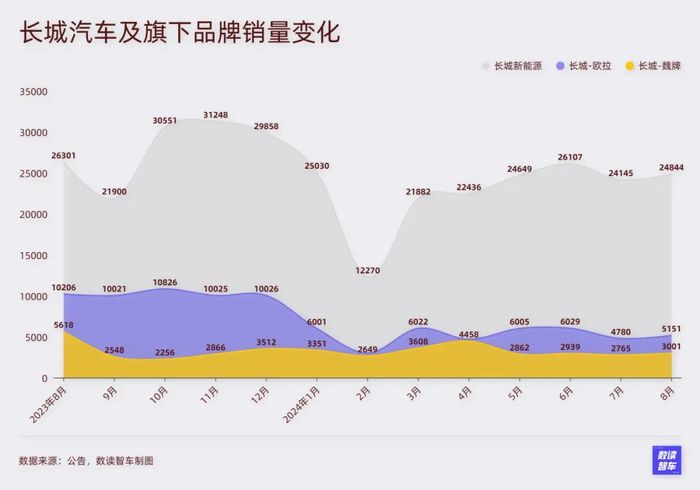 8月新能源车企：密集发车，抱紧华为，狂卷销量