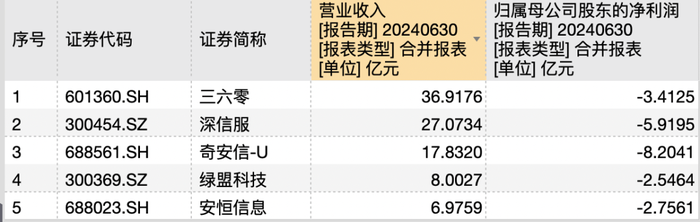 裁员、降薪，安恒信息市值3年缩水超200亿