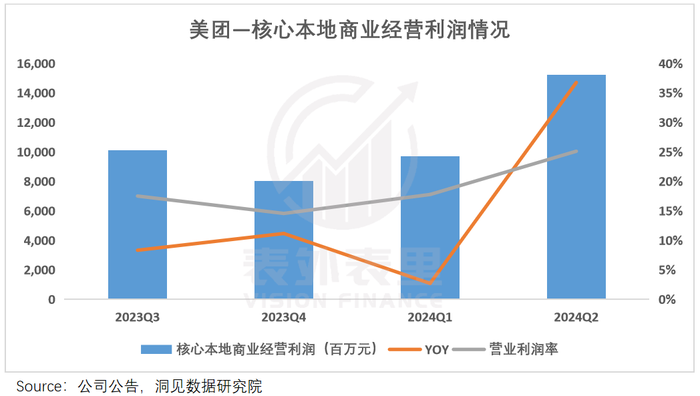 环境变了，美团也变了