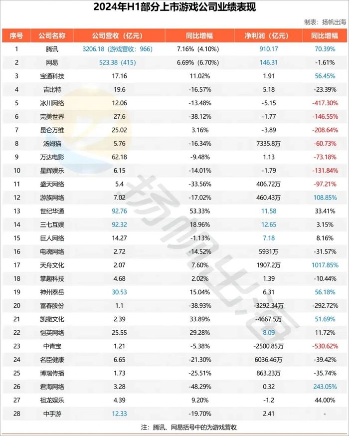 28家游戏上市公司半年报解读：拼出海和游戏储备