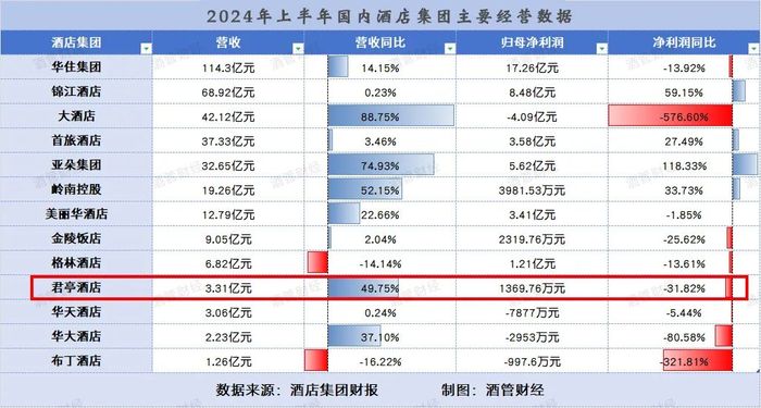 君亭酒店的直营店总是处于爬坡期