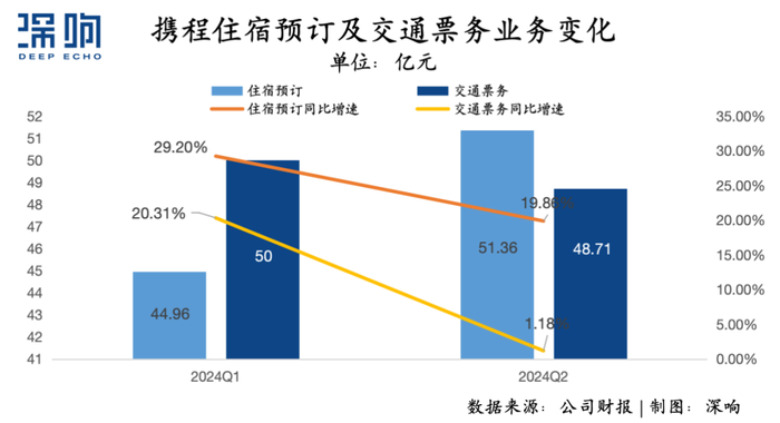 “报复性出游”之后，OTA还有何增量？