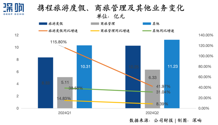 “报复性出游”之后，OTA还有何增量？