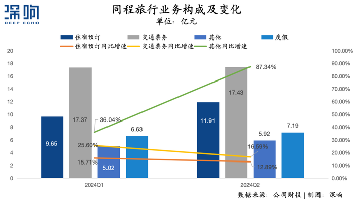 “报复性出游”之后，OTA还有何增量？