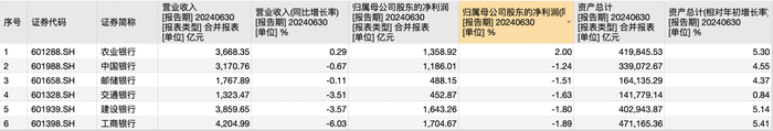 六大国有行中报解析：净息差继续承压，资产规模合计193.89万亿