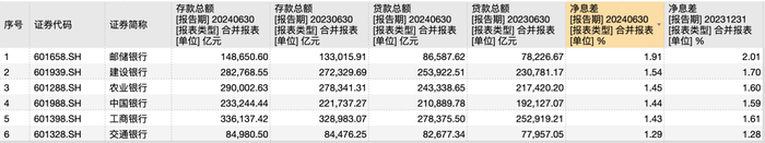 六大国有行中报解析：净息差继续承压，资产规模合计193.89万亿