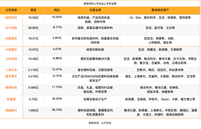 低价内卷，美妆包材上市公司不好过