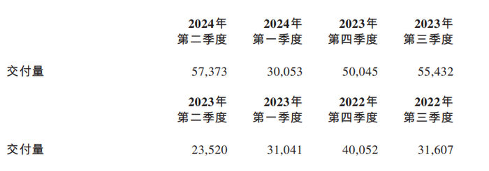 蔚来最好的二季报：卖车可以消解一切烦恼