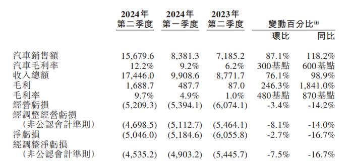 蔚来最好的二季报：卖车可以消解一切烦恼