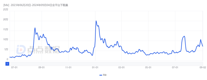 一条投放视频获500万播放，海外爆火的Me+什么来头？