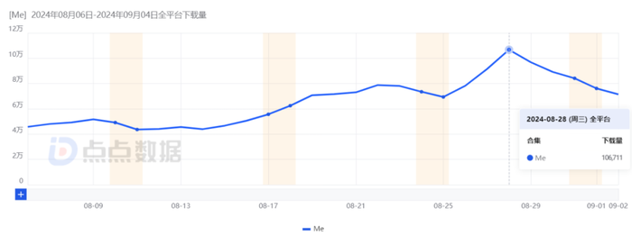 一条投放视频获500万播放，海外爆火的Me+什么来头？