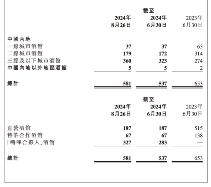 上半年净利润腰斩，海伦司难逃扩张后遗症