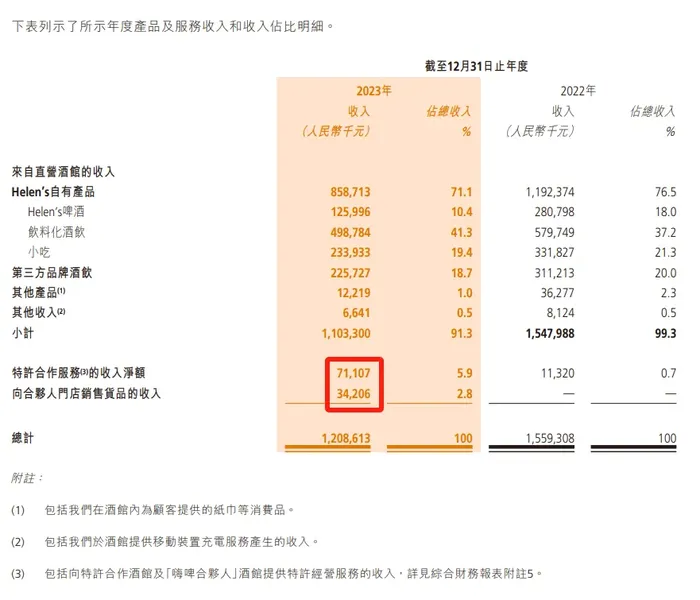 上半年净利润腰斩，海伦司难逃扩张后遗症