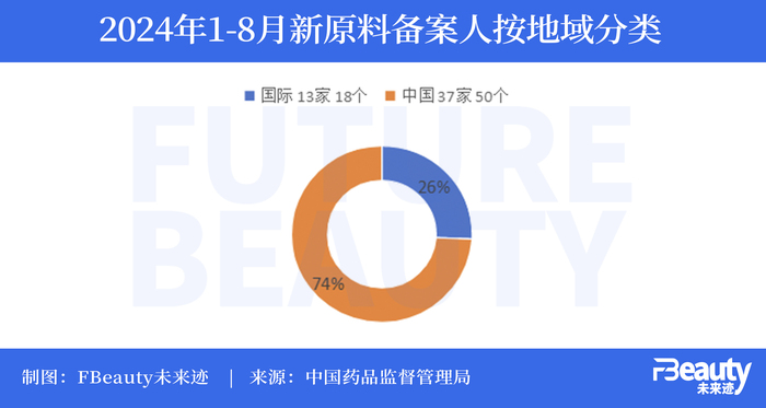 美妆原料竞赛再升温，哪些是真正的先锋？