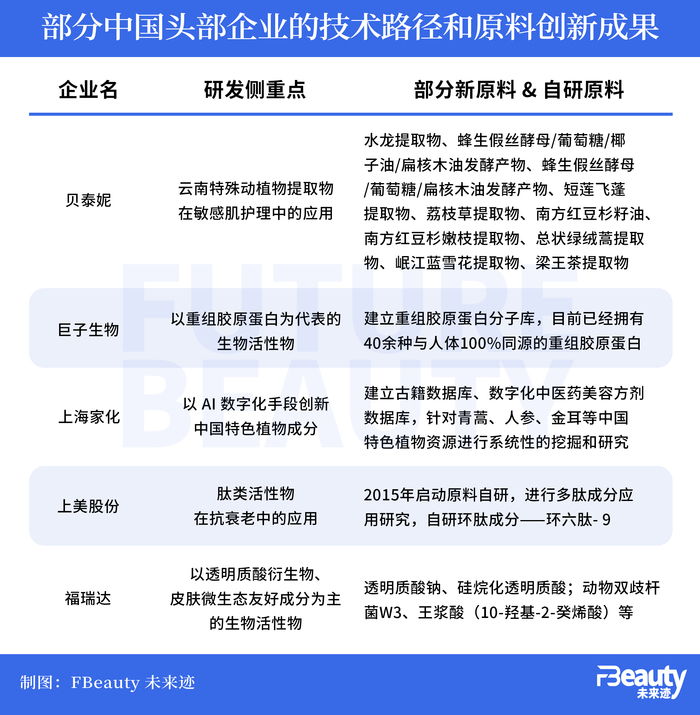 美妆原料竞赛再升温，哪些是真正的先锋？