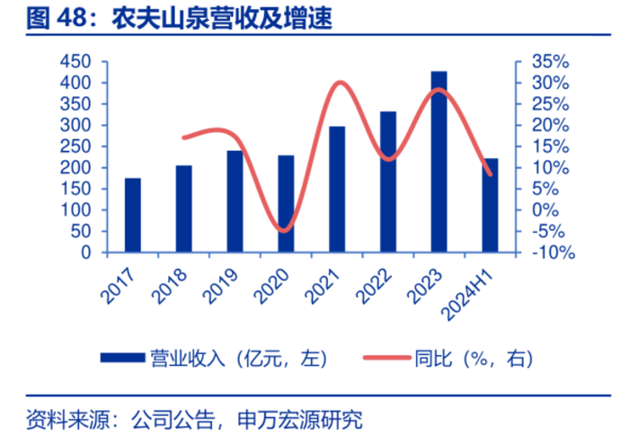 农夫山泉四周站满了对手