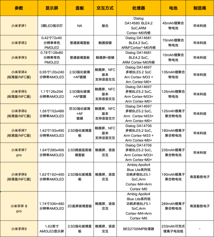 抢不到的小米手环，智能穿戴芯片迎来热潮