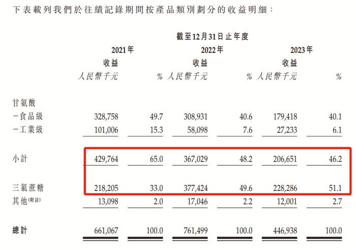 赣商夫妇缔造甜味剂帝国，给可口可乐、雀巢提供代糖冲刺IPO