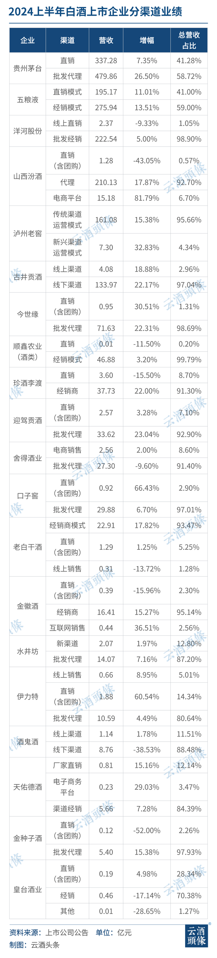 经销商重要性不减，20家白酒上市公司线下渠道收入超1800亿