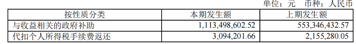 超11亿元利润来自政府补贴，晶科能源的日子也难过