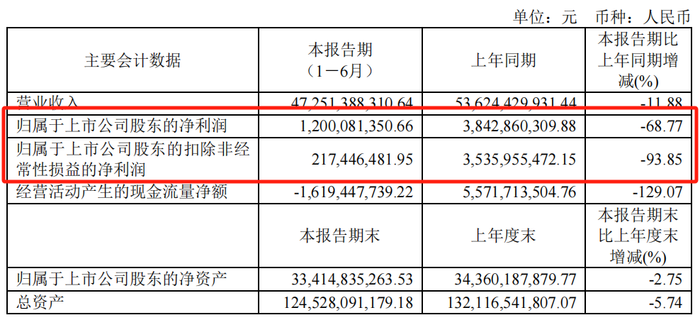 超11亿元利润来自政府补贴，晶科能源的日子也难过