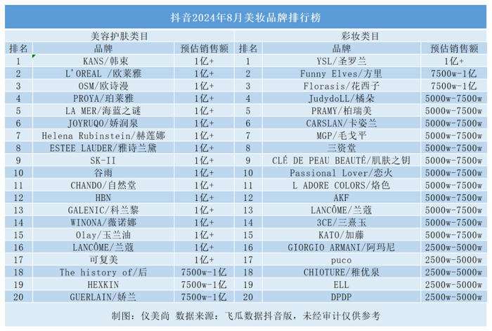 月销近5亿霸榜第一，这个韩妆品牌“翻红” 了