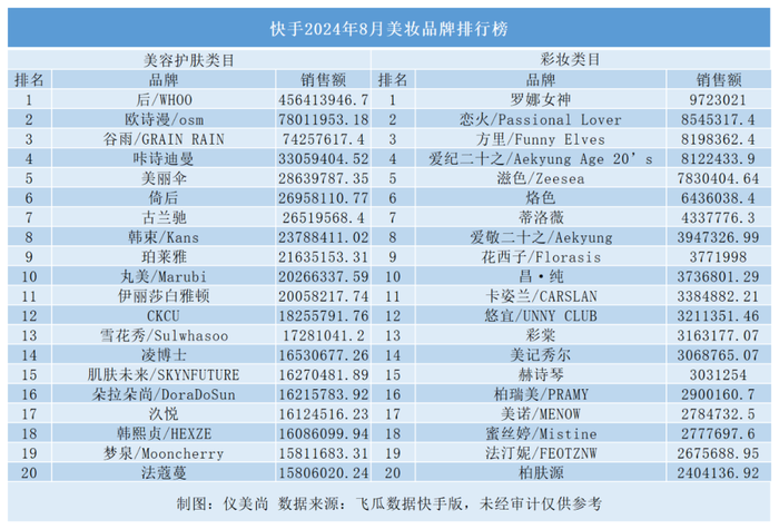 月销近5亿霸榜第一，这个韩妆品牌“翻红” 了