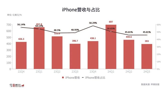 iPhone 16没有惊喜，苹果躺平在“垃圾时间”