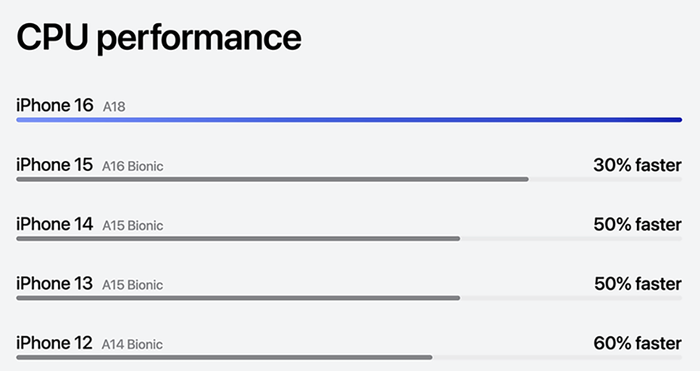 iPhone 16也用上A18，二代3nm加持下的AI芯片表现如何？