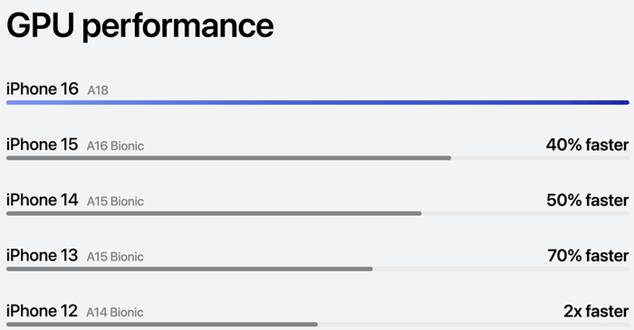 iPhone 16也用上A18，二代3nm加持下的AI芯片表现如何？