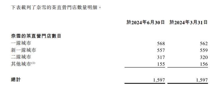 门店数量触及瓶颈，奈雪的茶走入“死胡同”