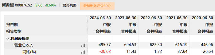 新希望短债缺口超180亿，刘永好家族身家3年缩水460亿