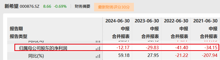 新希望短债缺口超180亿，刘永好家族身家3年缩水460亿