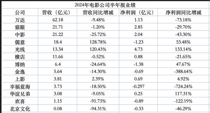 这么冷的上半年，影视公司挣到钱了吗？