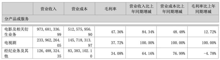 这么冷的上半年，影视公司挣到钱了吗？